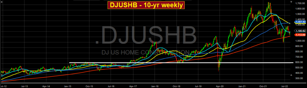 DJUSHB 10-Yr Weekly Chart