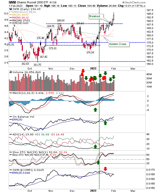 IWM Daily Chart