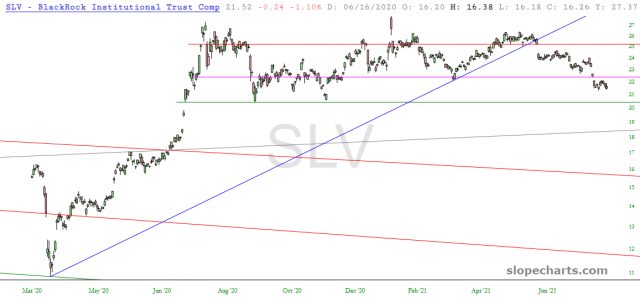 SLV Price Chart