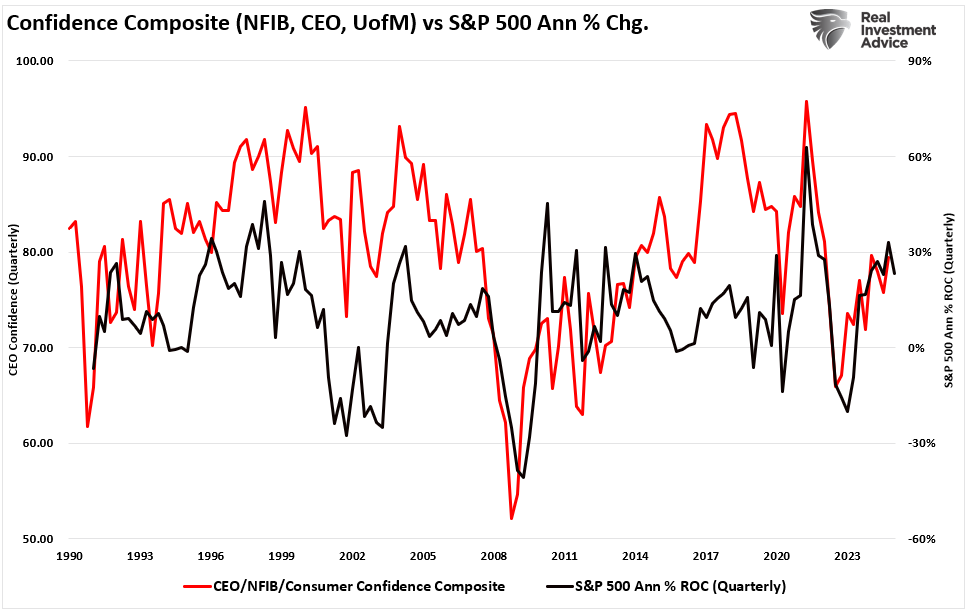 Confidence Composite vs S&P 500 Ann Pct Chg