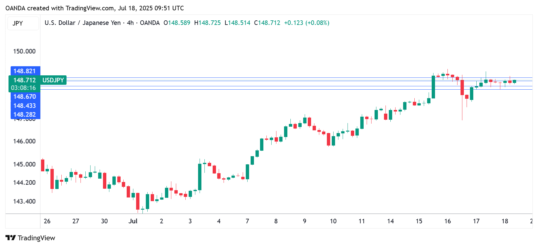 USD/JPY-4-Hr Chart