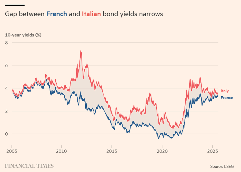French vs Italian Bonds