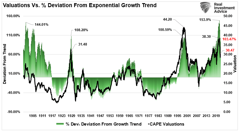 CAPE Valuations and Deviations From GrowthTrends