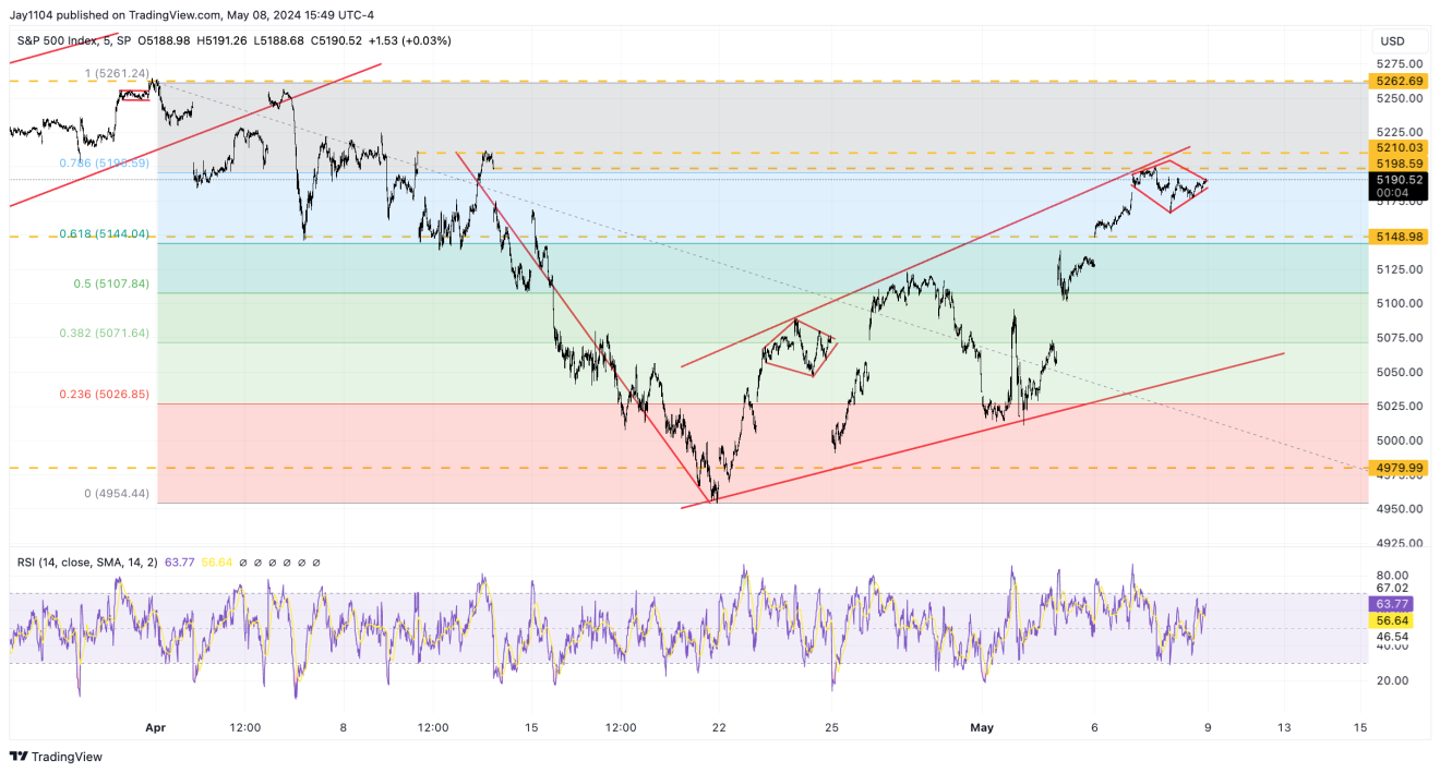 S&P 500 Index-5-Min Chart