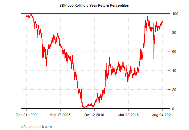 S&P 500 Rolling 5-Year Return Percentiles