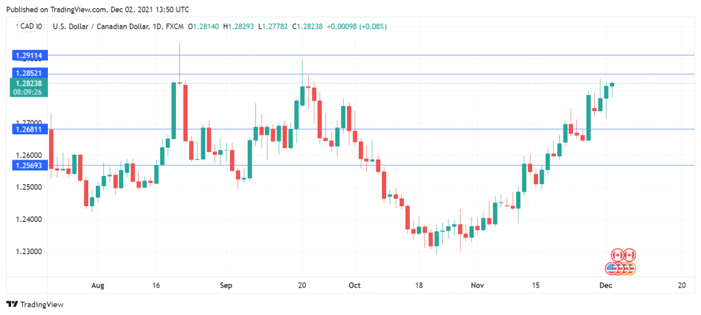 USD/CAD Daily Chart