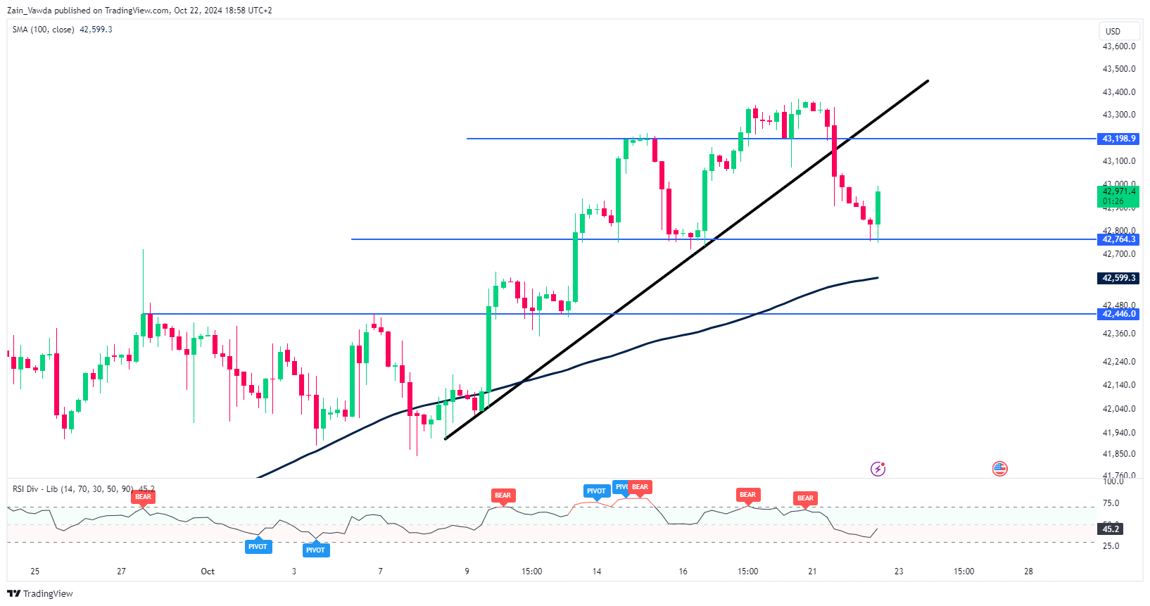 Dow Jones 4-Hour Chart