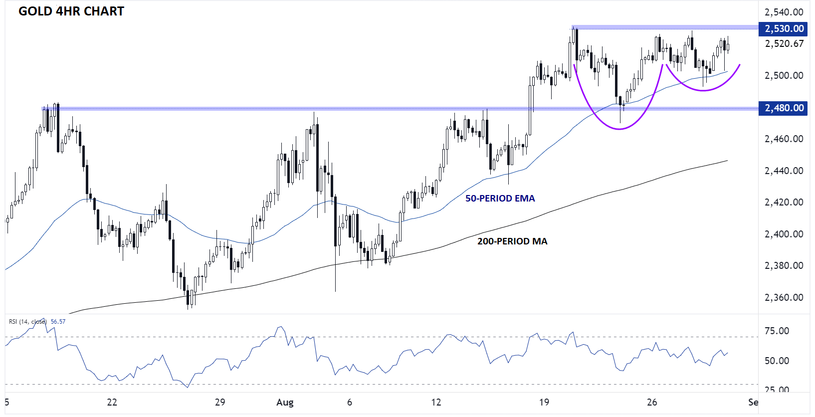 Gold 4-HR Chart