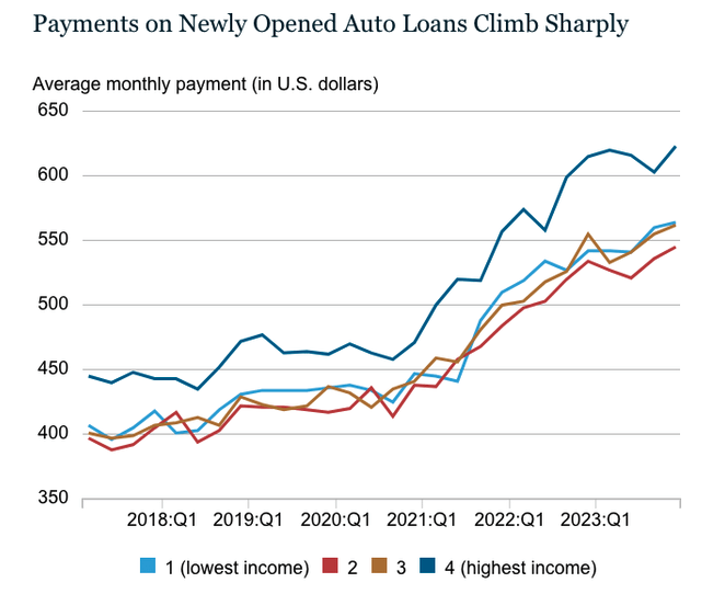 Payments on Newly Opened Auto Loans