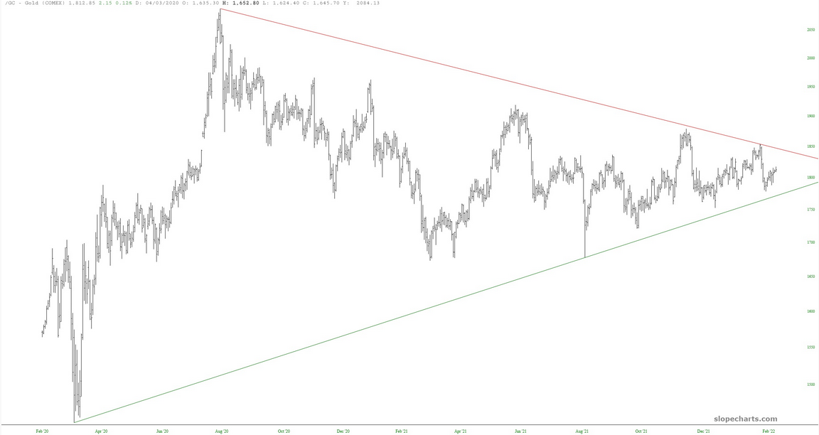 Gold Chart