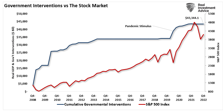 Government Interventions vs The Stock Market