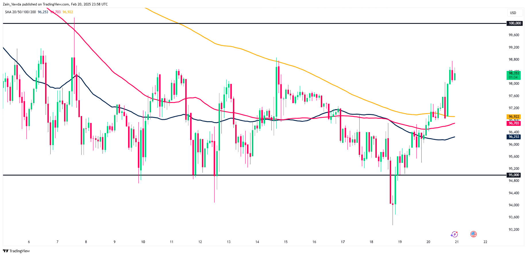 BTC/USD-2-Hour Chart