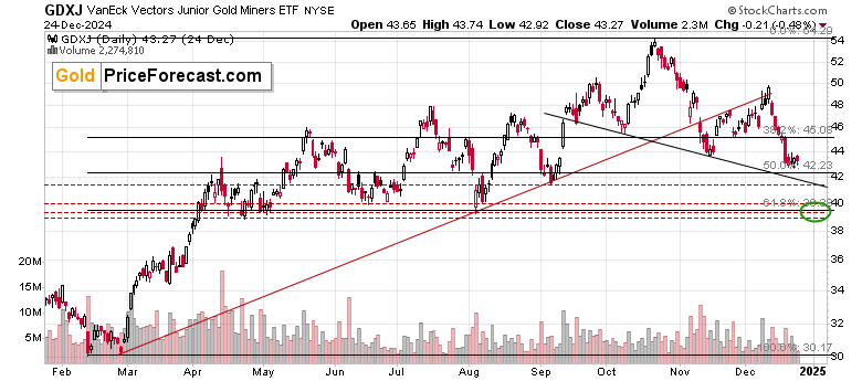 GDXJ-Daily Chart