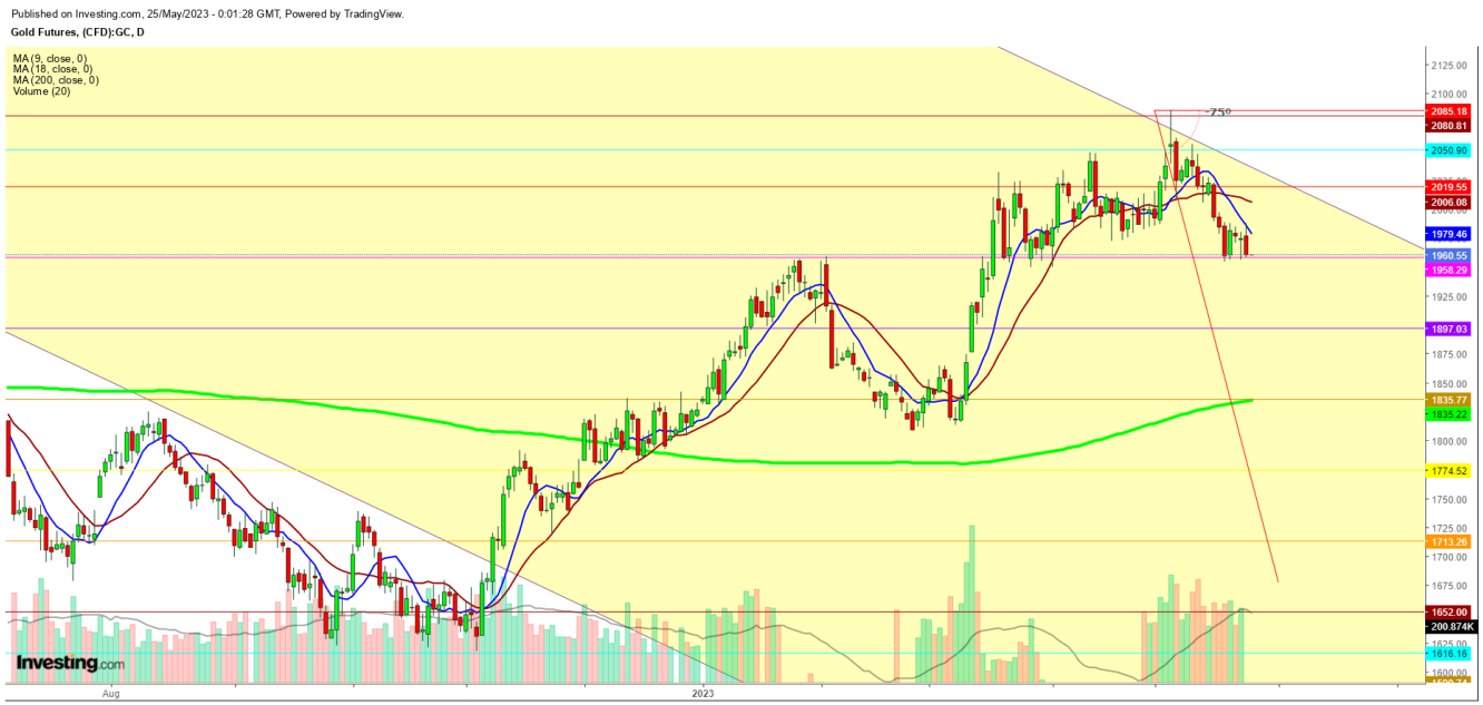 Gold Futures Daily Chart