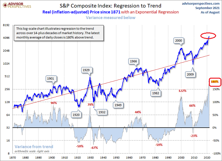 S&P 500 Index - Regression To Trend