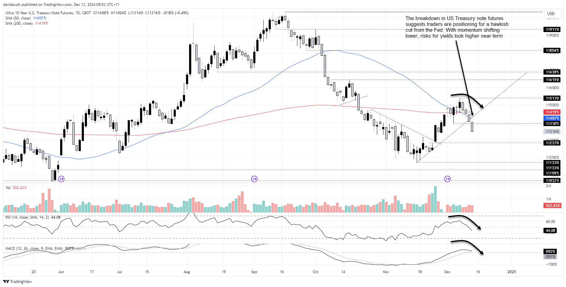 US 10-Yr Yield-Daily Chart