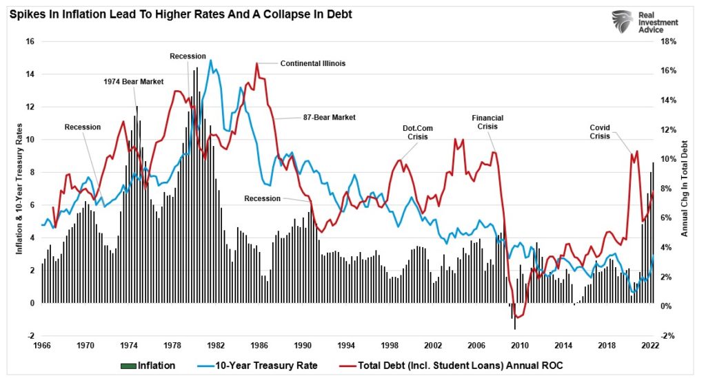Inflation vs Rates vs Annual Chg In Debt