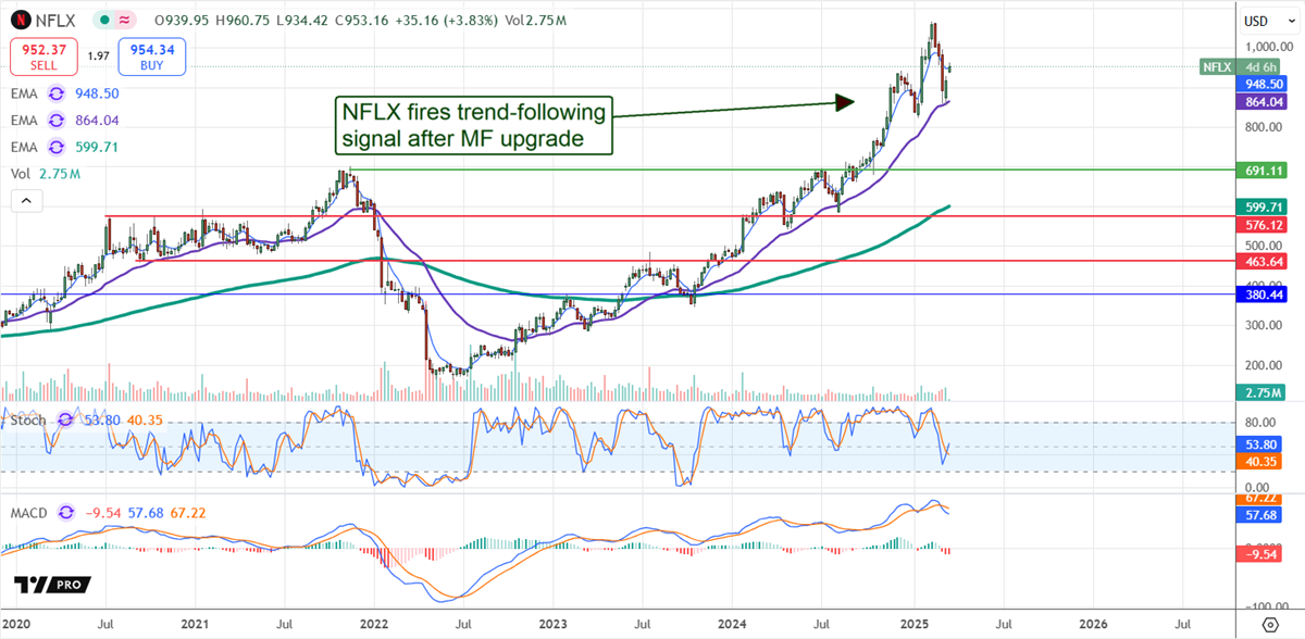 Netflix Price Chart