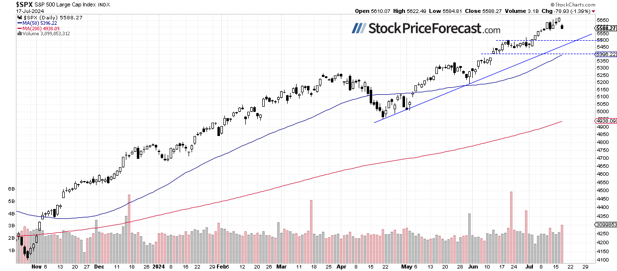 S&P 500-дневной график