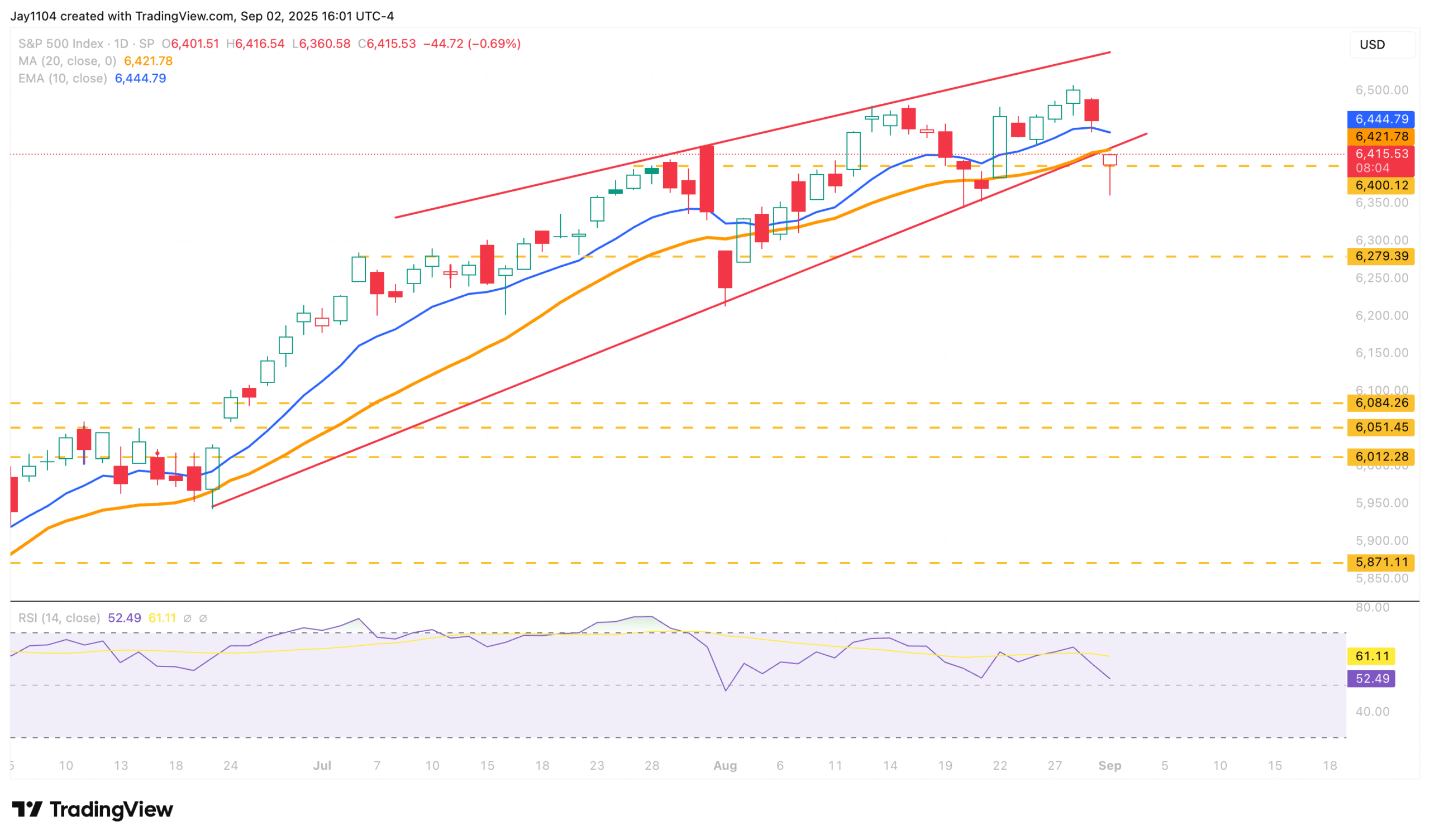 S&P 500-Daily Chart