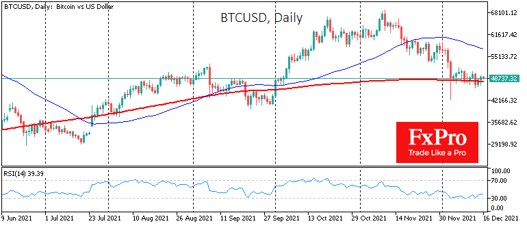 Bitcoin continues to flirt with the 200-day average on daily chart.