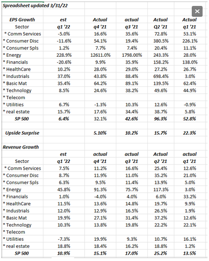 S&P 500 EPS Revenue Growth Y/Y