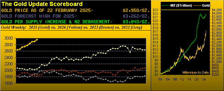 Gold Scoreboard