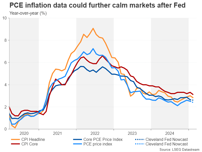 US PCE Forecasts