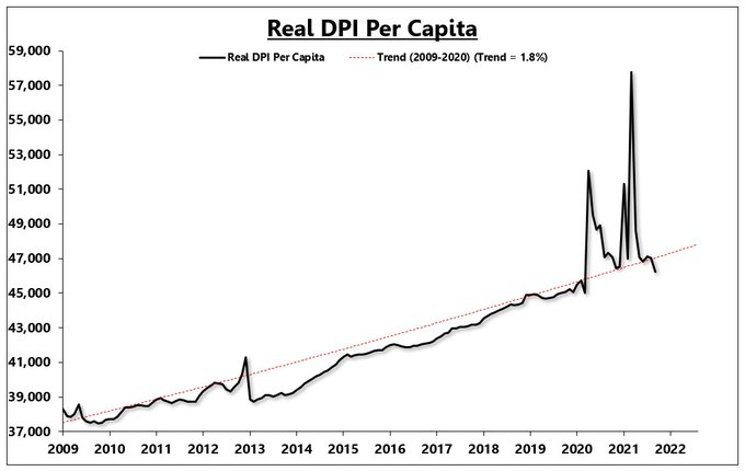 Real DPI per capita