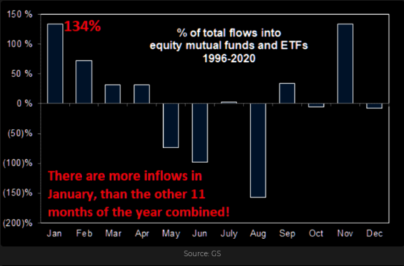 Inflows In Equities & ETFs