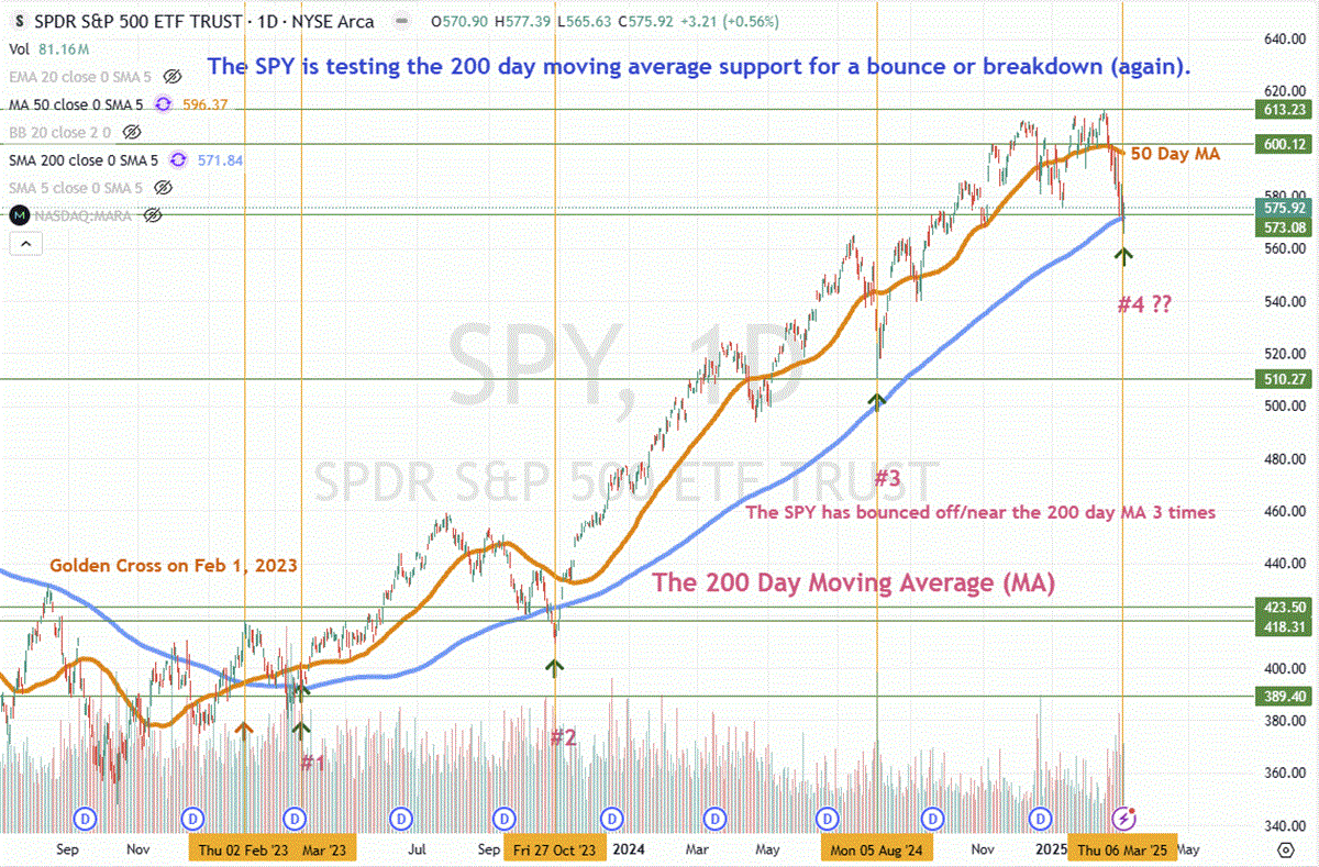 SPY ETF-Daily Chart