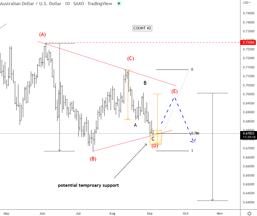 AUD/USD daily chart.