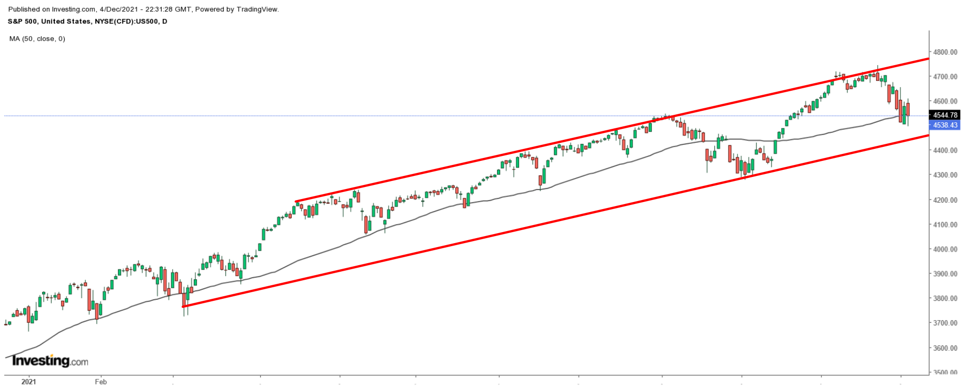 SPX Daily Chart