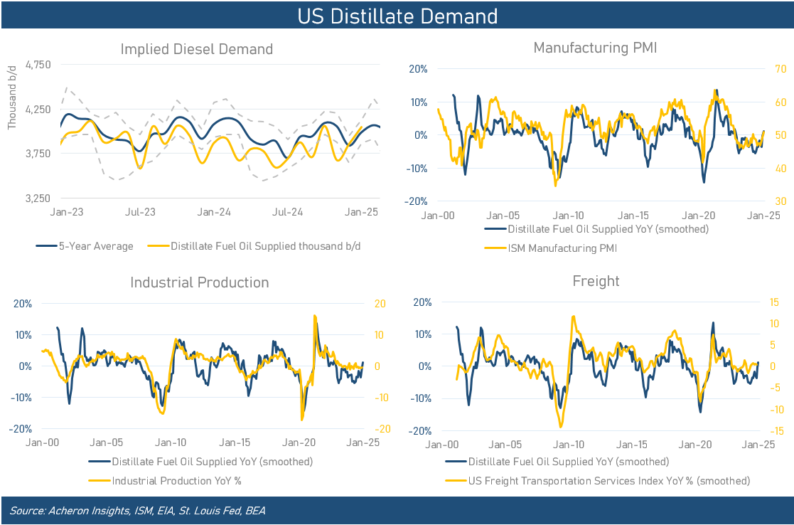 US Distillate Demand