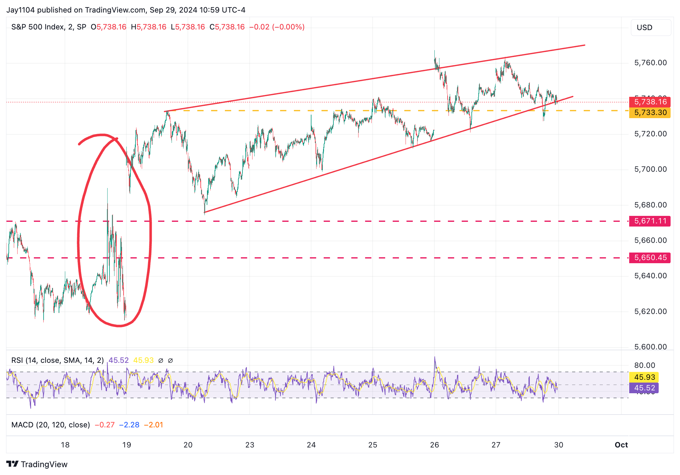 S&P 500 Index Chart