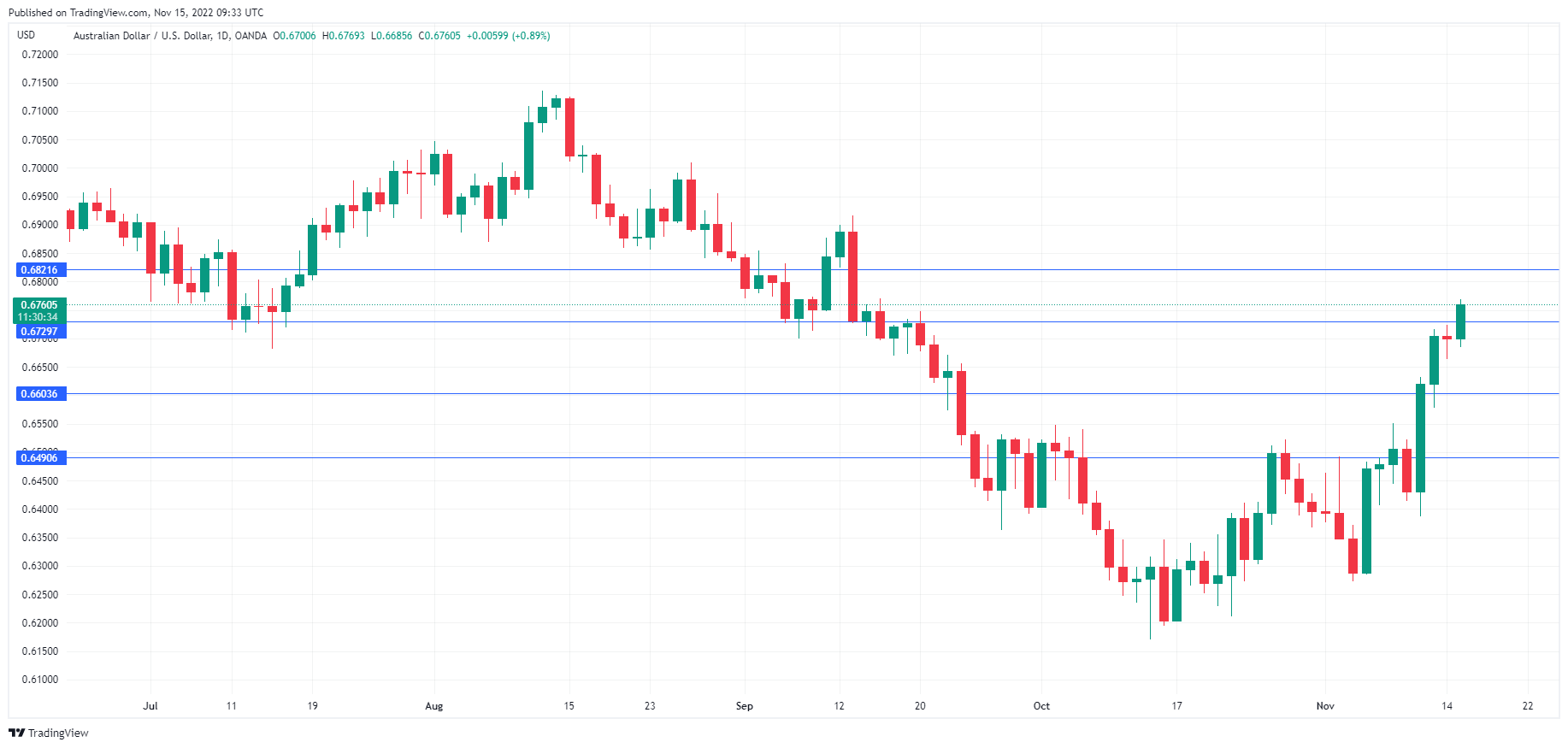 AUD/USD Daily Chart