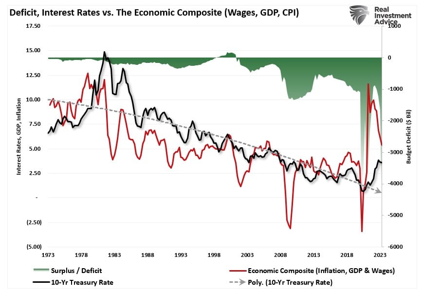 Deficit vs Rates Vs Economic-Composite-Wages-CPI-GDP