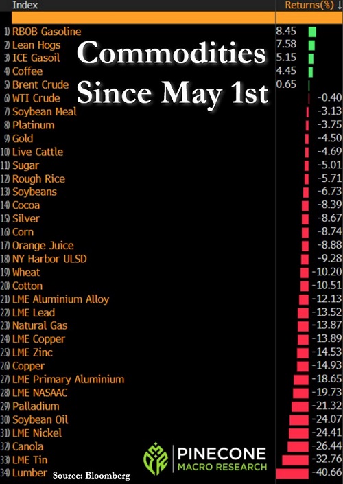 Commodity Prices Since May 1st