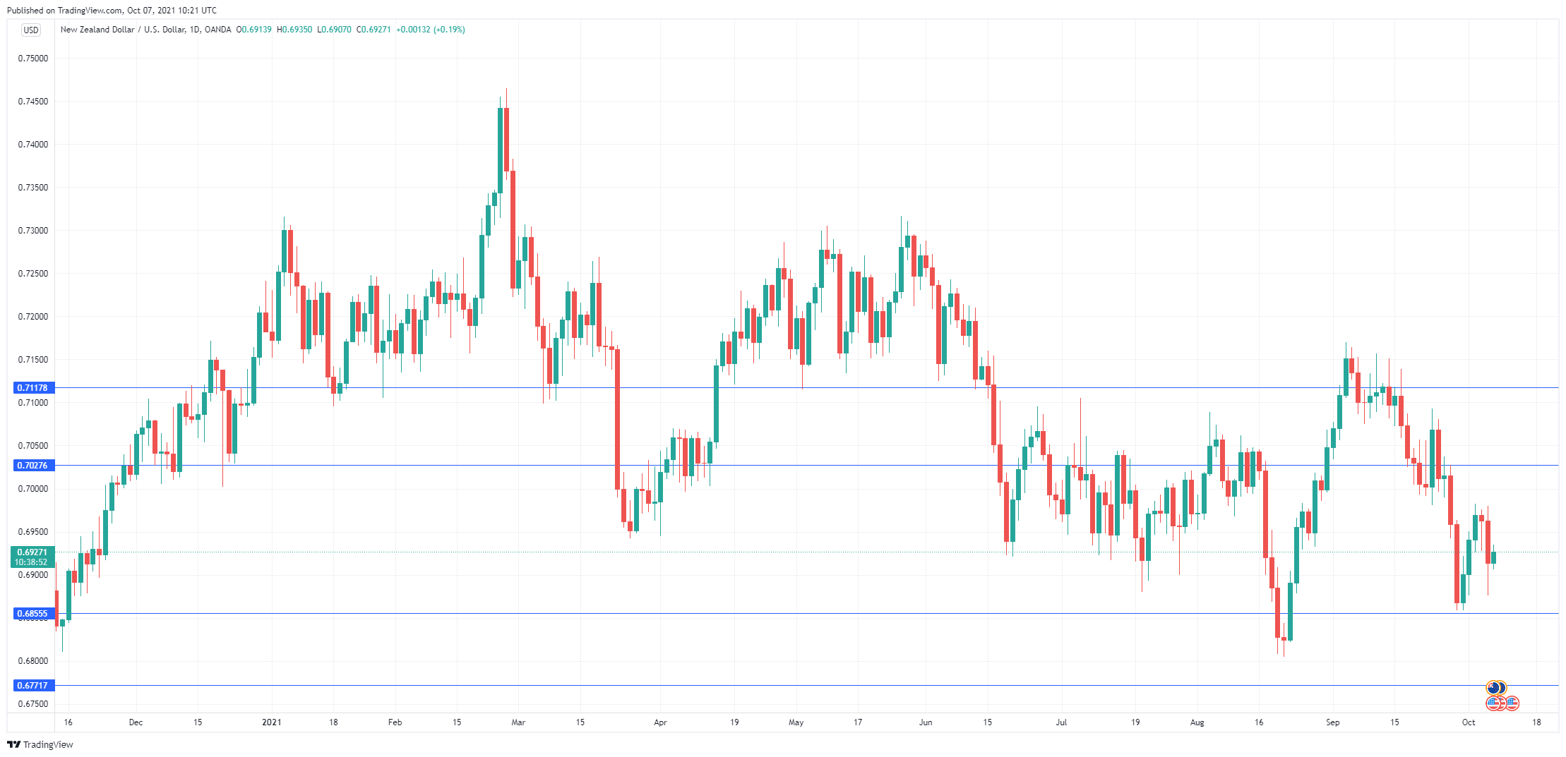 NZD/USD Daily Chart