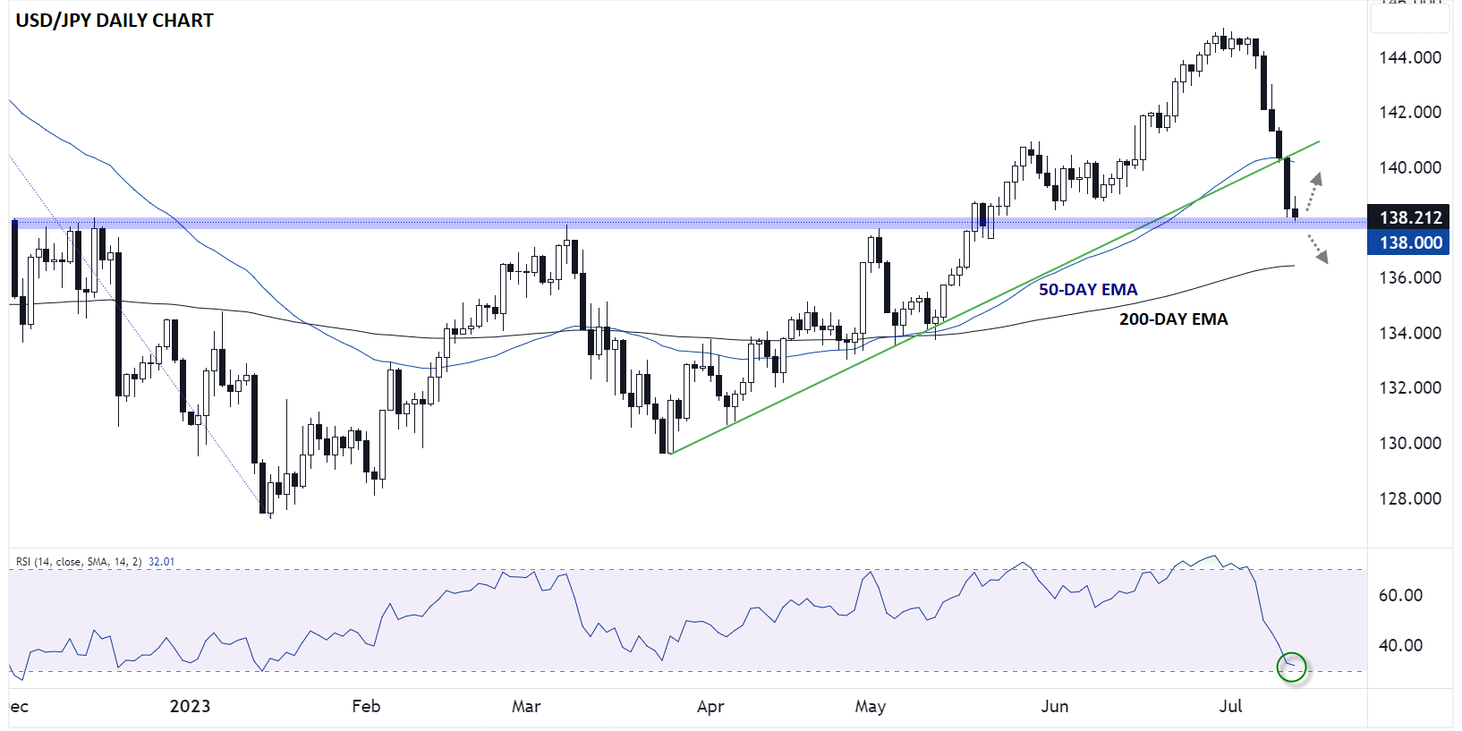 USD/JPY Daily Chart