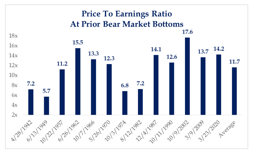 P/E Ratio At Bear Market Bottoms
