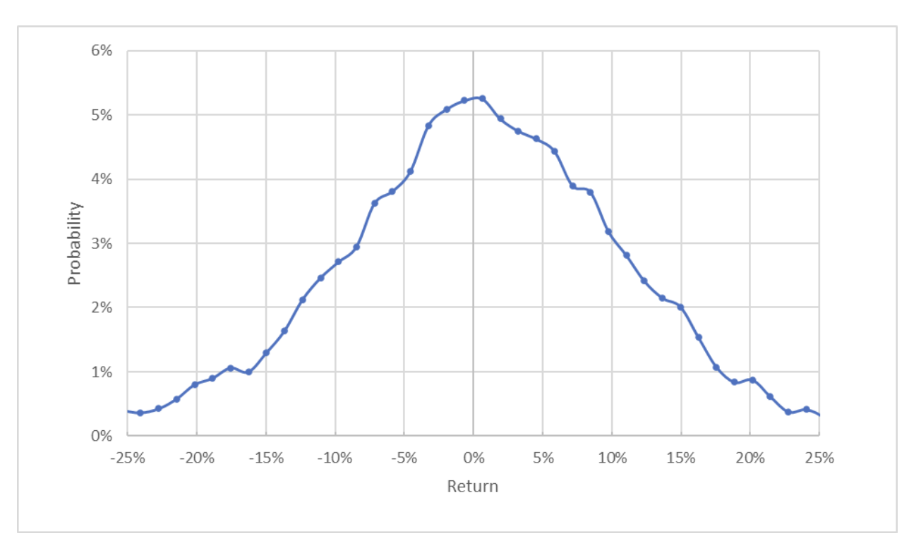 TSN Market-Implied Price Return Probabilities: Now Till June 17.