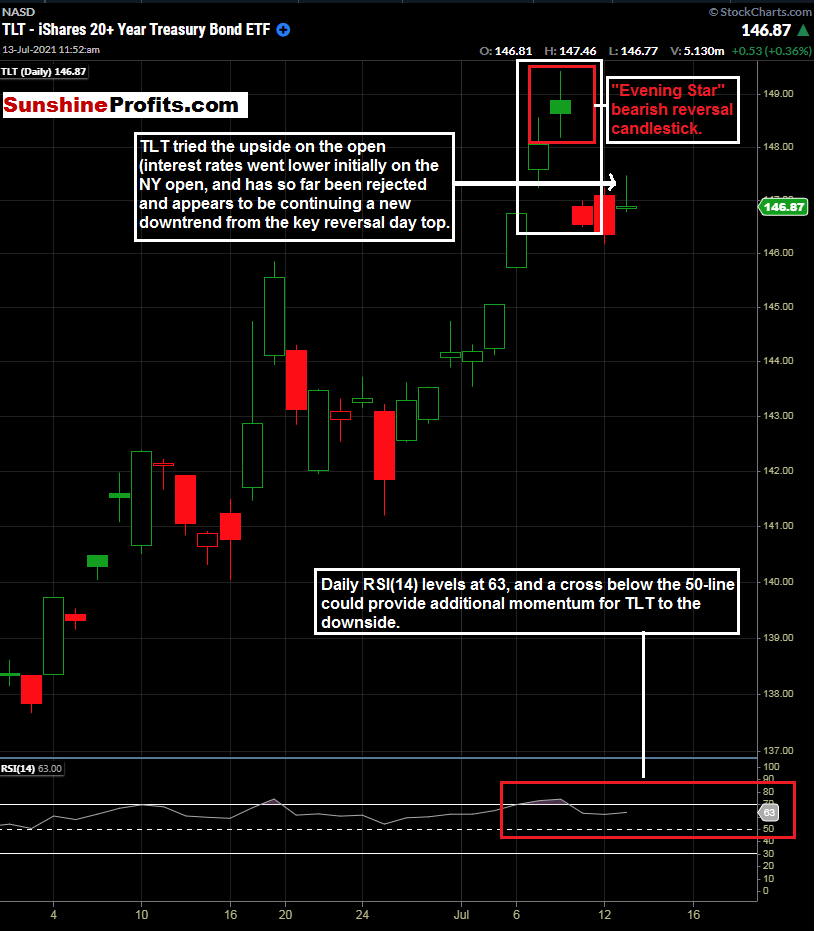 TLT Daily Chart.