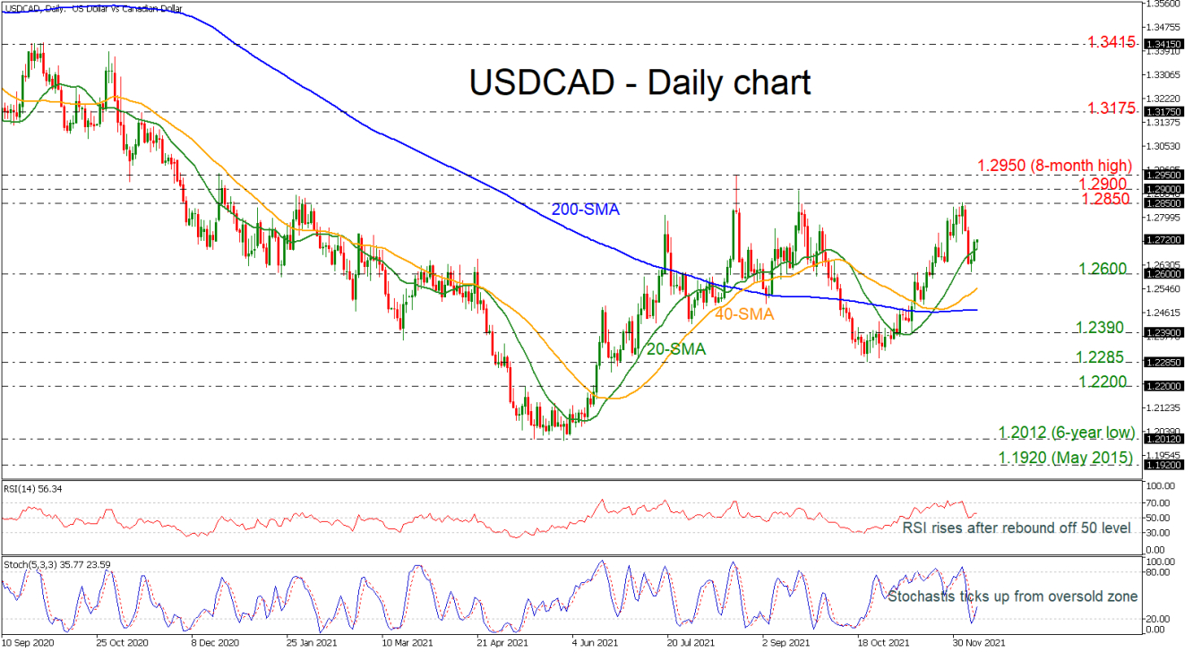 USD/CAD Daily Chart.