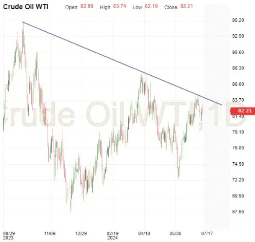 Crude Oil Daily Chart