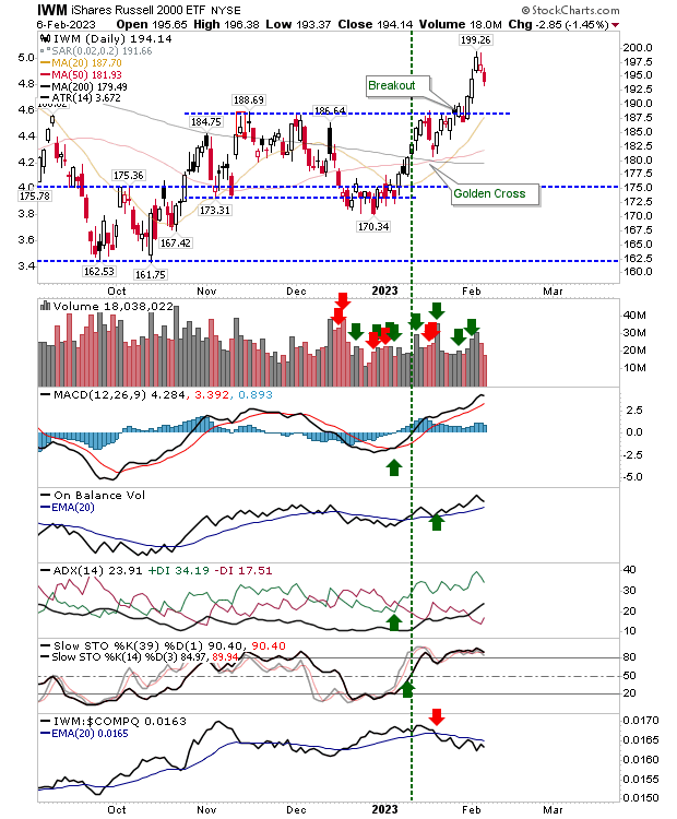 IWM Daily Chart