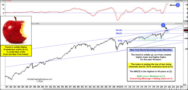 NYSE Composite Monthly Chart. 