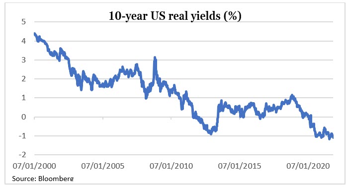 10-Year US Real Yields