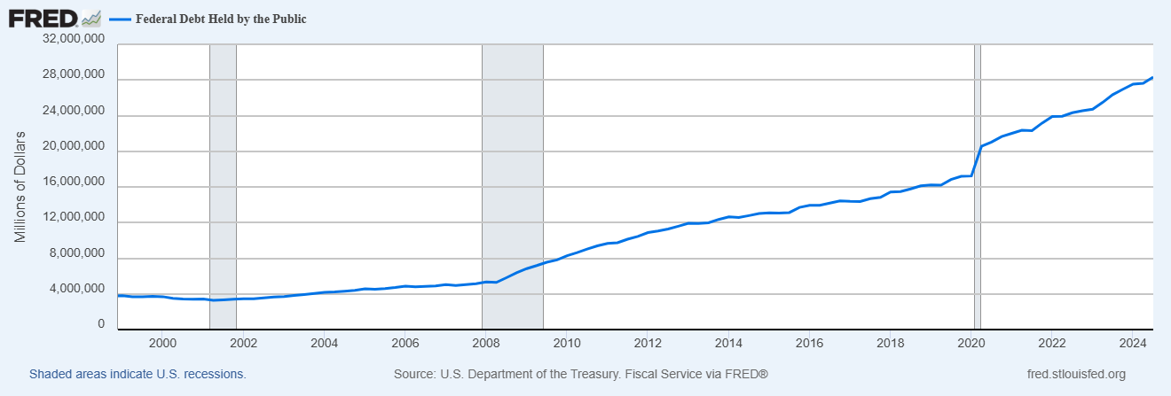 Debt Held by the Public