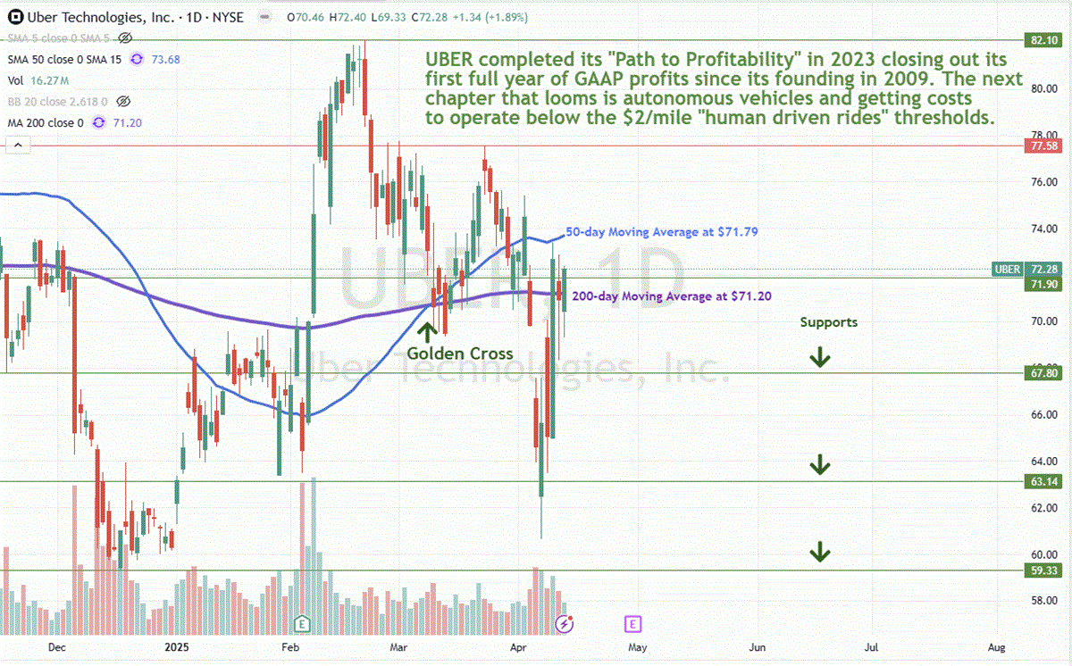 Uber-Daily Chart